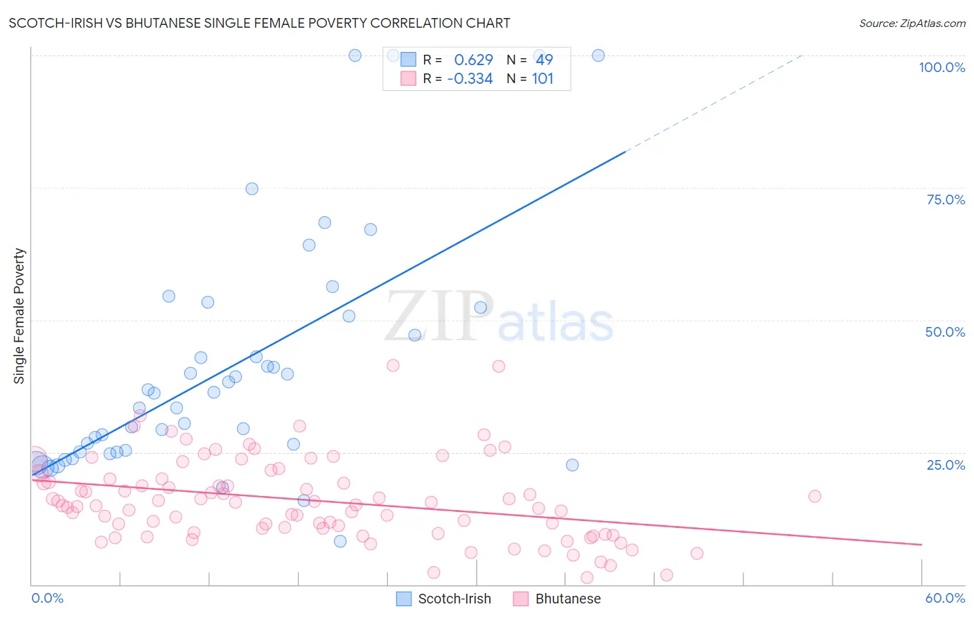 Scotch-Irish vs Bhutanese Single Female Poverty