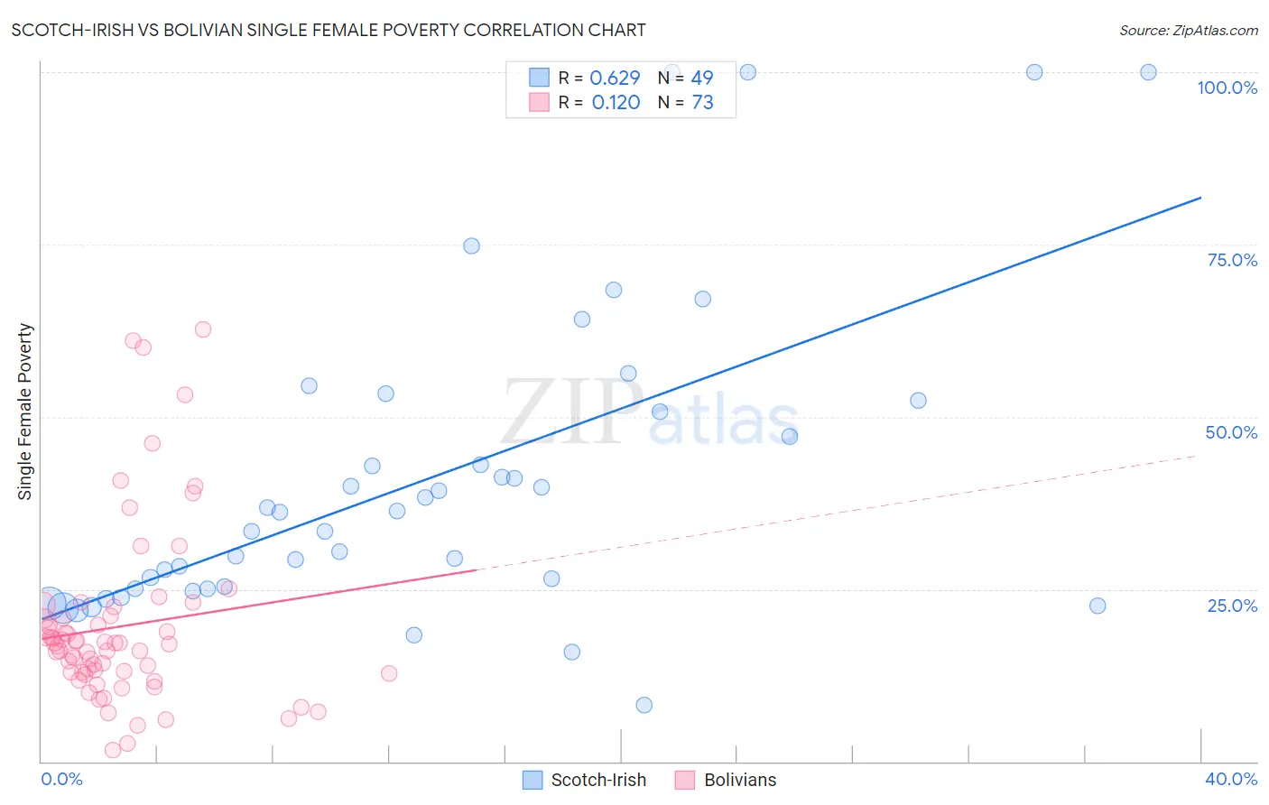 Scotch-Irish vs Bolivian Single Female Poverty