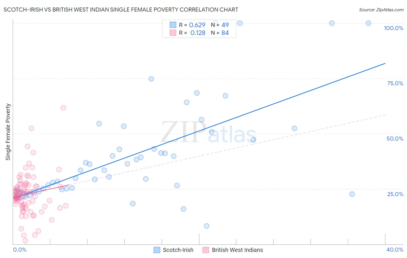 Scotch-Irish vs British West Indian Single Female Poverty