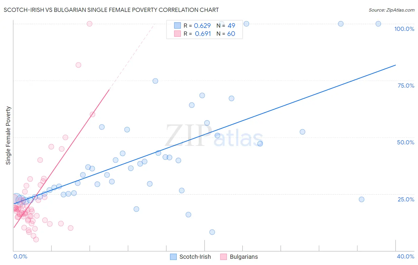 Scotch-Irish vs Bulgarian Single Female Poverty