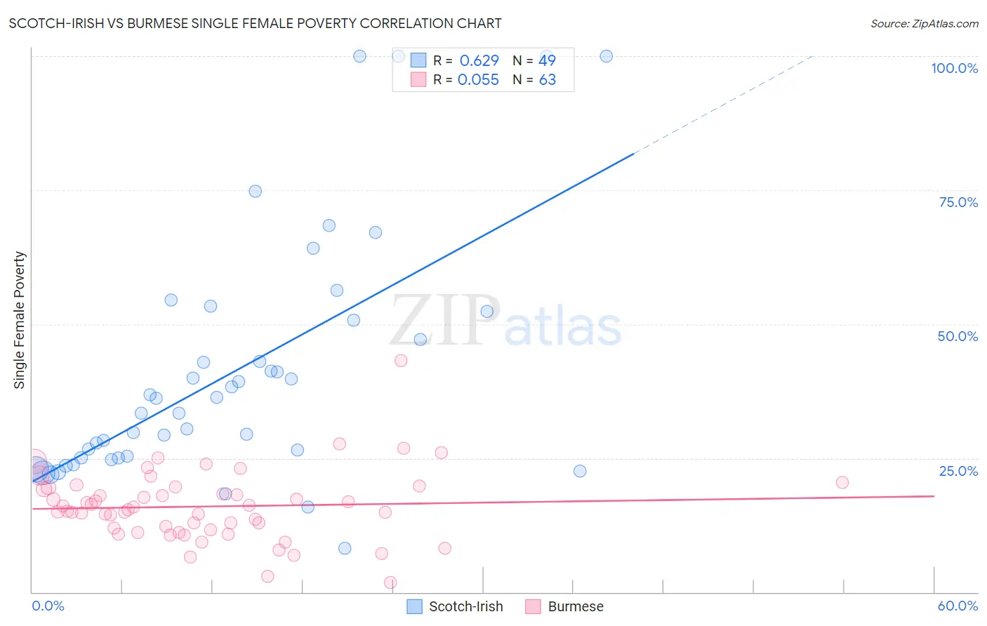 Scotch-Irish vs Burmese Single Female Poverty