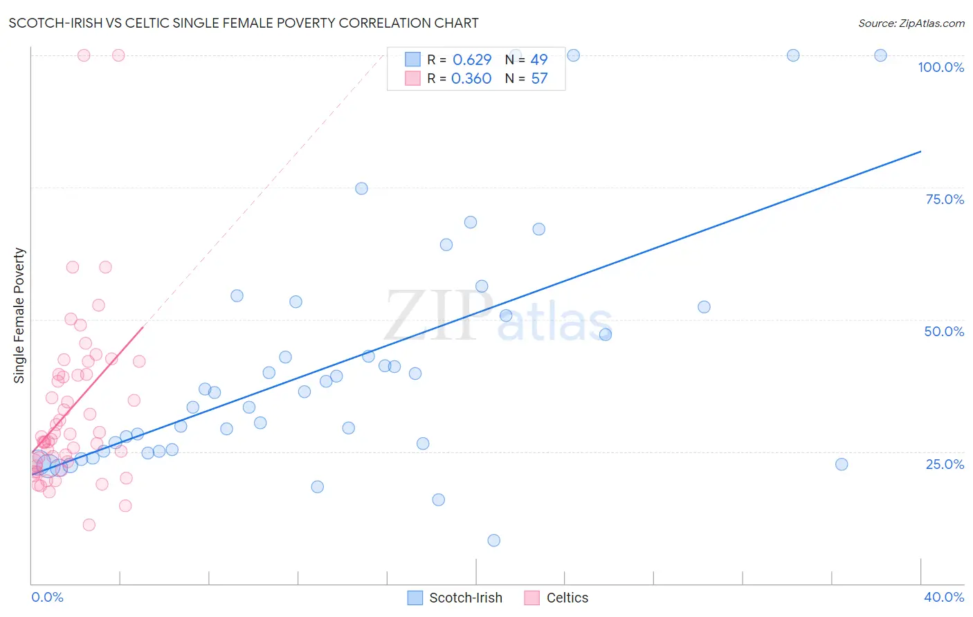 Scotch-Irish vs Celtic Single Female Poverty
