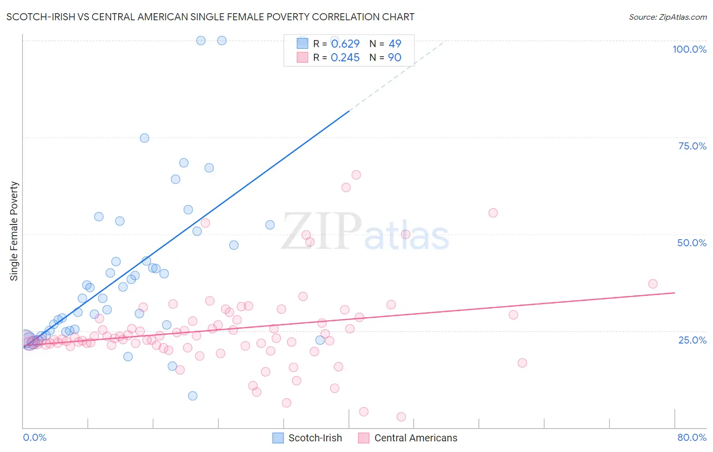 Scotch-Irish vs Central American Single Female Poverty