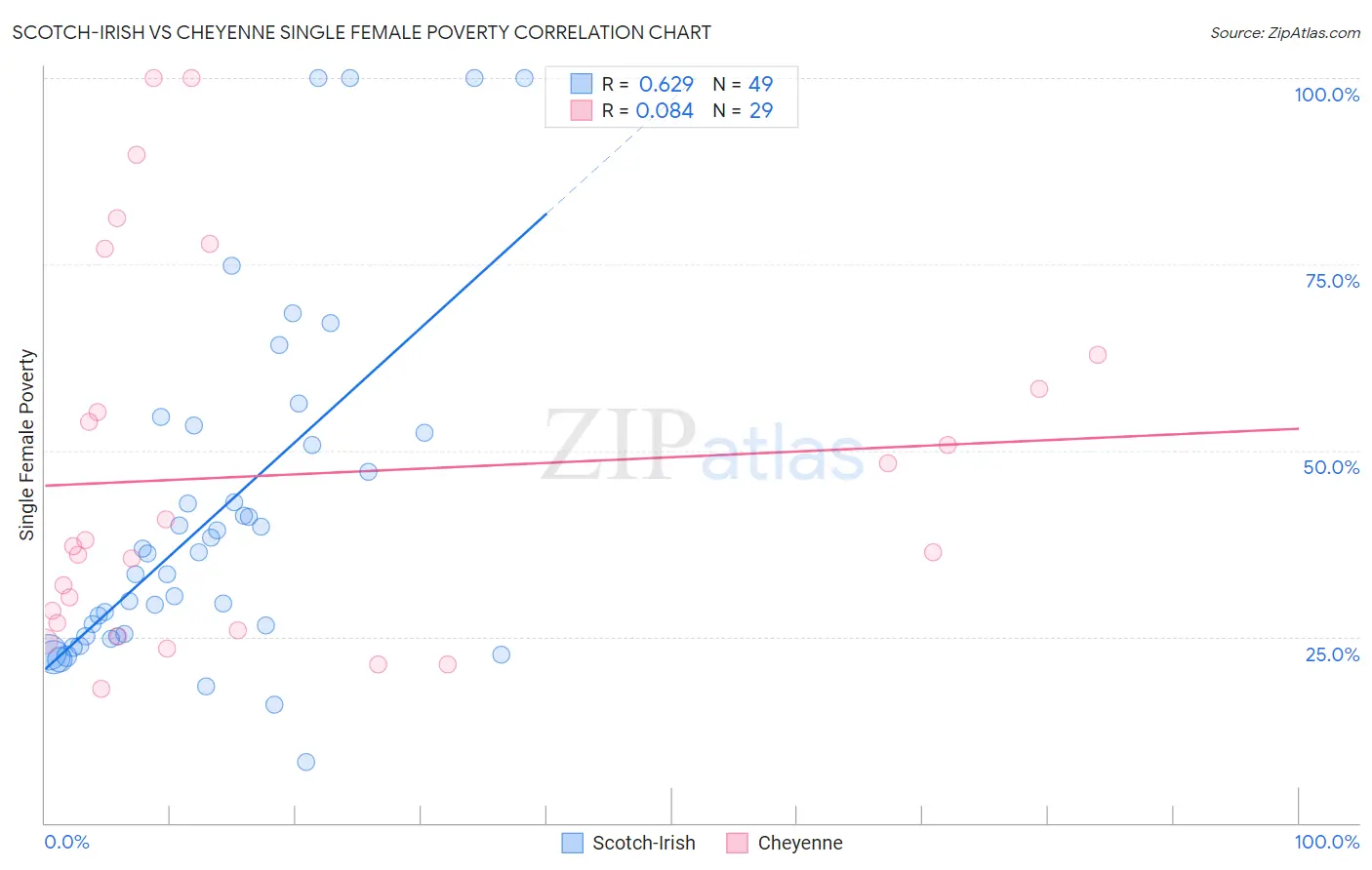 Scotch-Irish vs Cheyenne Single Female Poverty