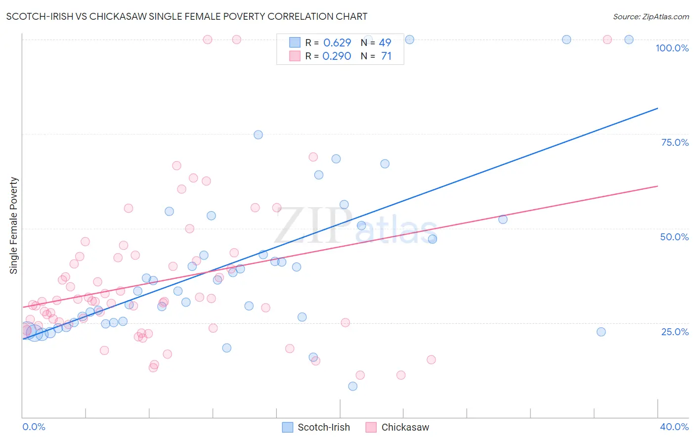 Scotch-Irish vs Chickasaw Single Female Poverty