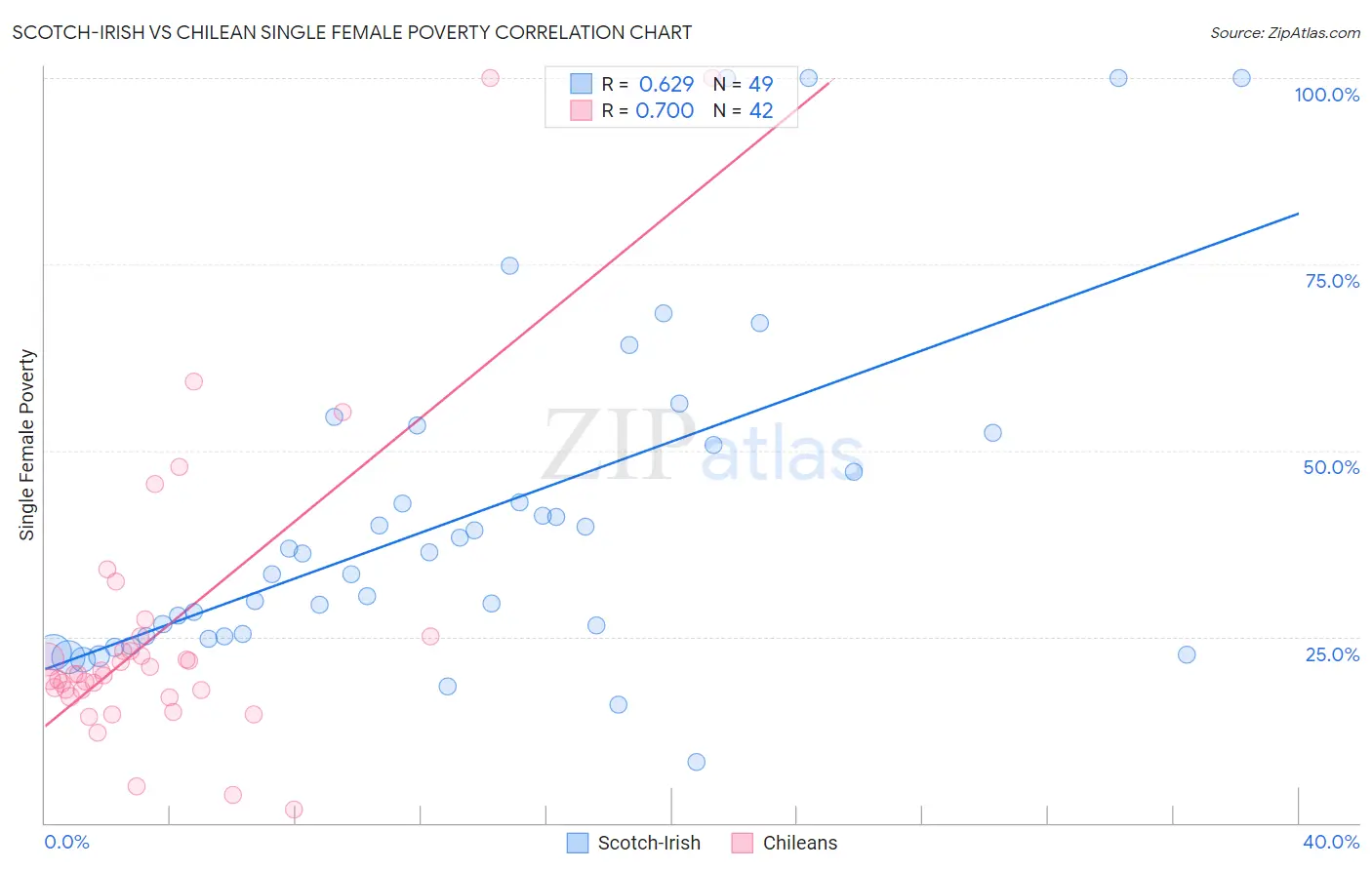 Scotch-Irish vs Chilean Single Female Poverty