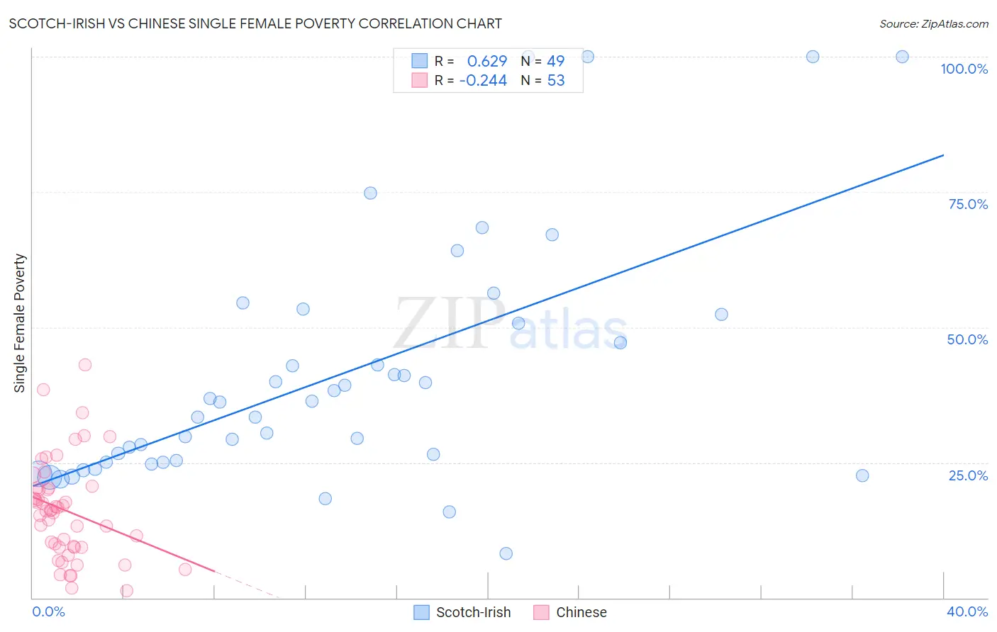 Scotch-Irish vs Chinese Single Female Poverty