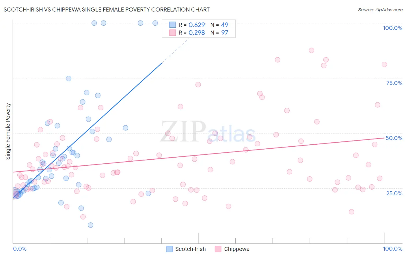 Scotch-Irish vs Chippewa Single Female Poverty