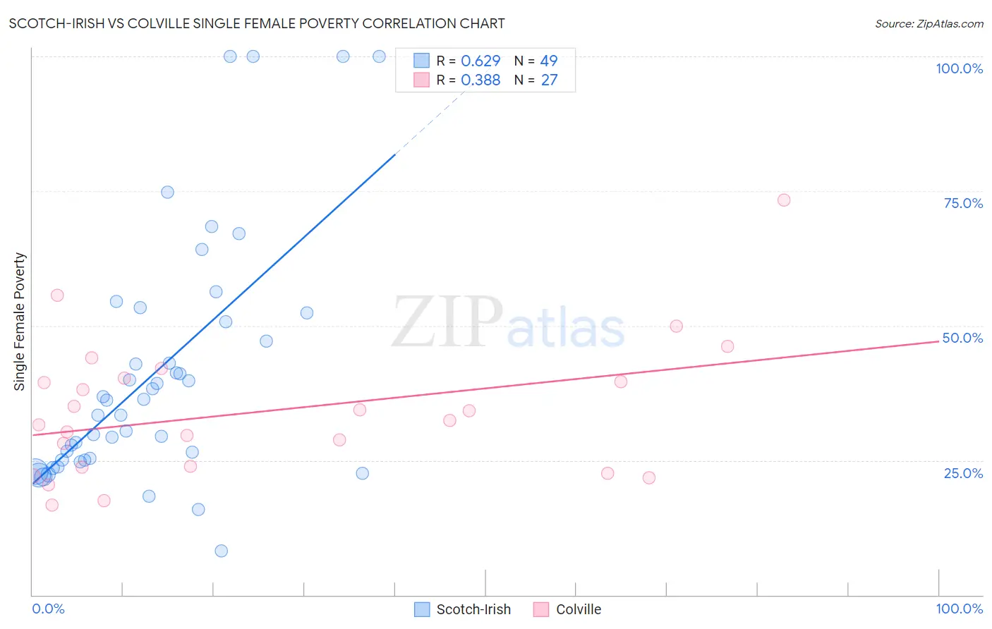 Scotch-Irish vs Colville Single Female Poverty