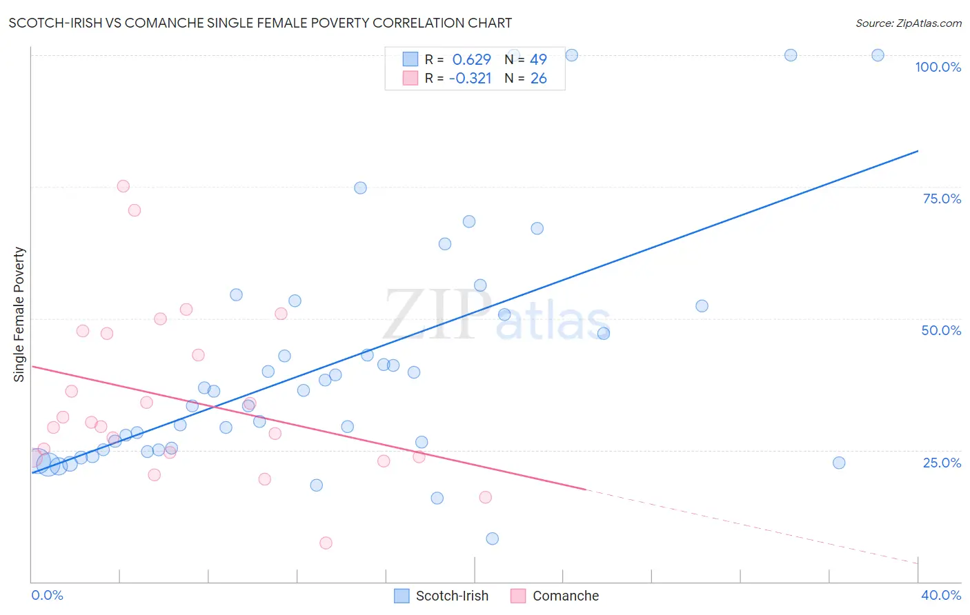 Scotch-Irish vs Comanche Single Female Poverty