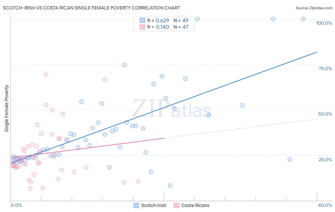 Scotch-Irish vs Costa Rican Single Female Poverty