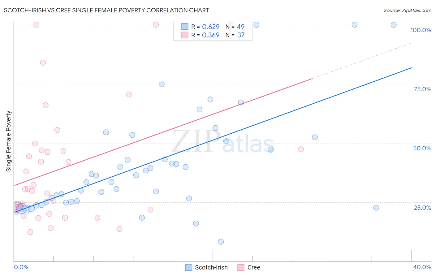 Scotch-Irish vs Cree Single Female Poverty