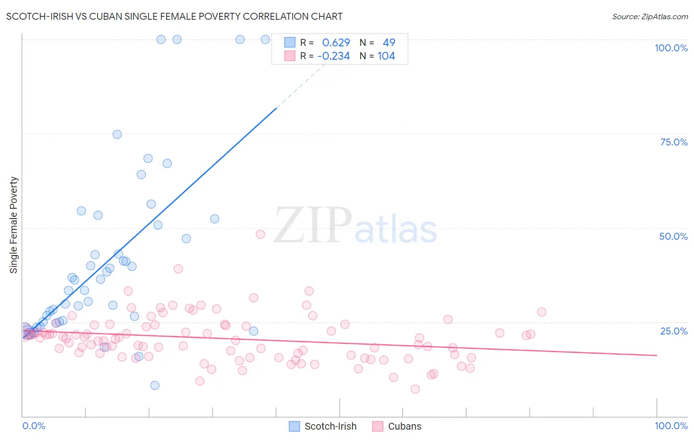 Scotch-Irish vs Cuban Single Female Poverty