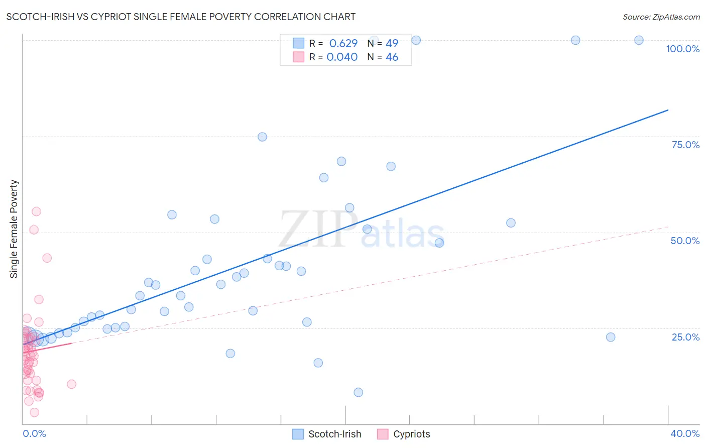 Scotch-Irish vs Cypriot Single Female Poverty
