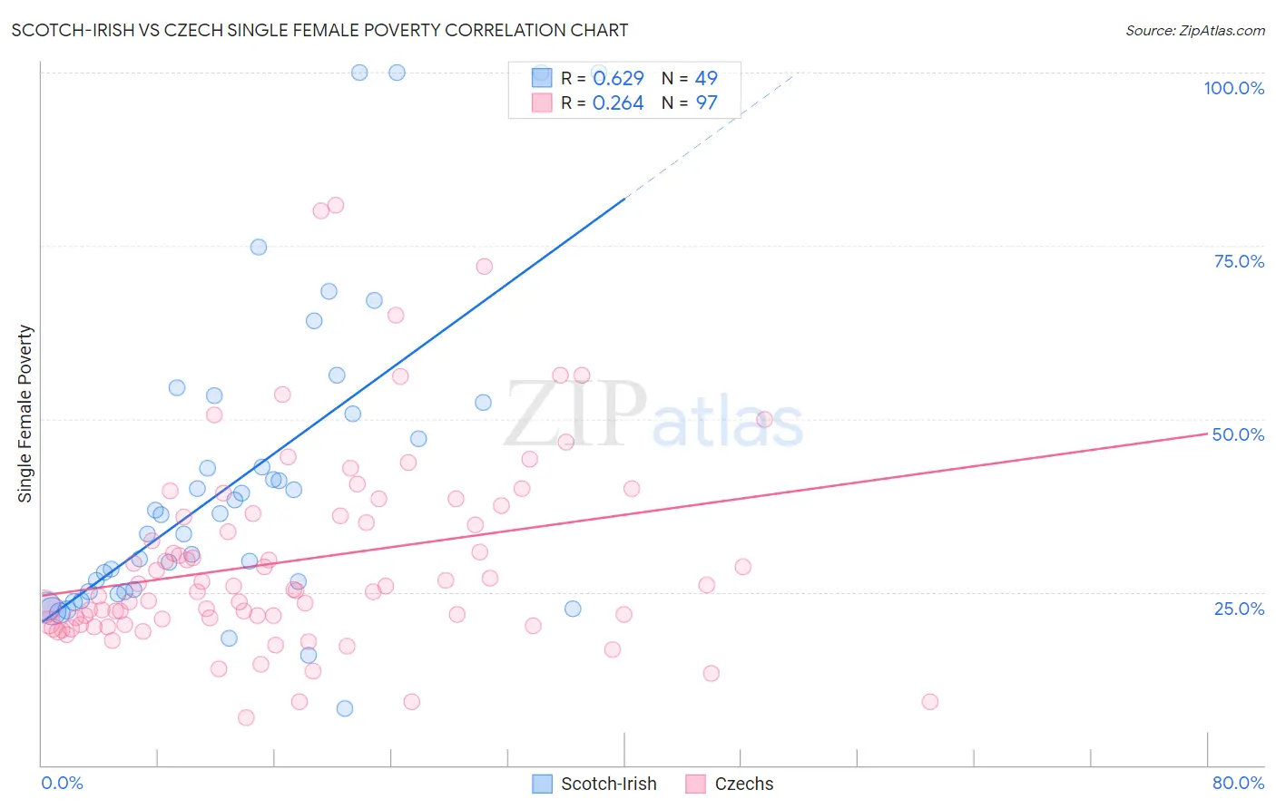 Scotch-Irish vs Czech Single Female Poverty