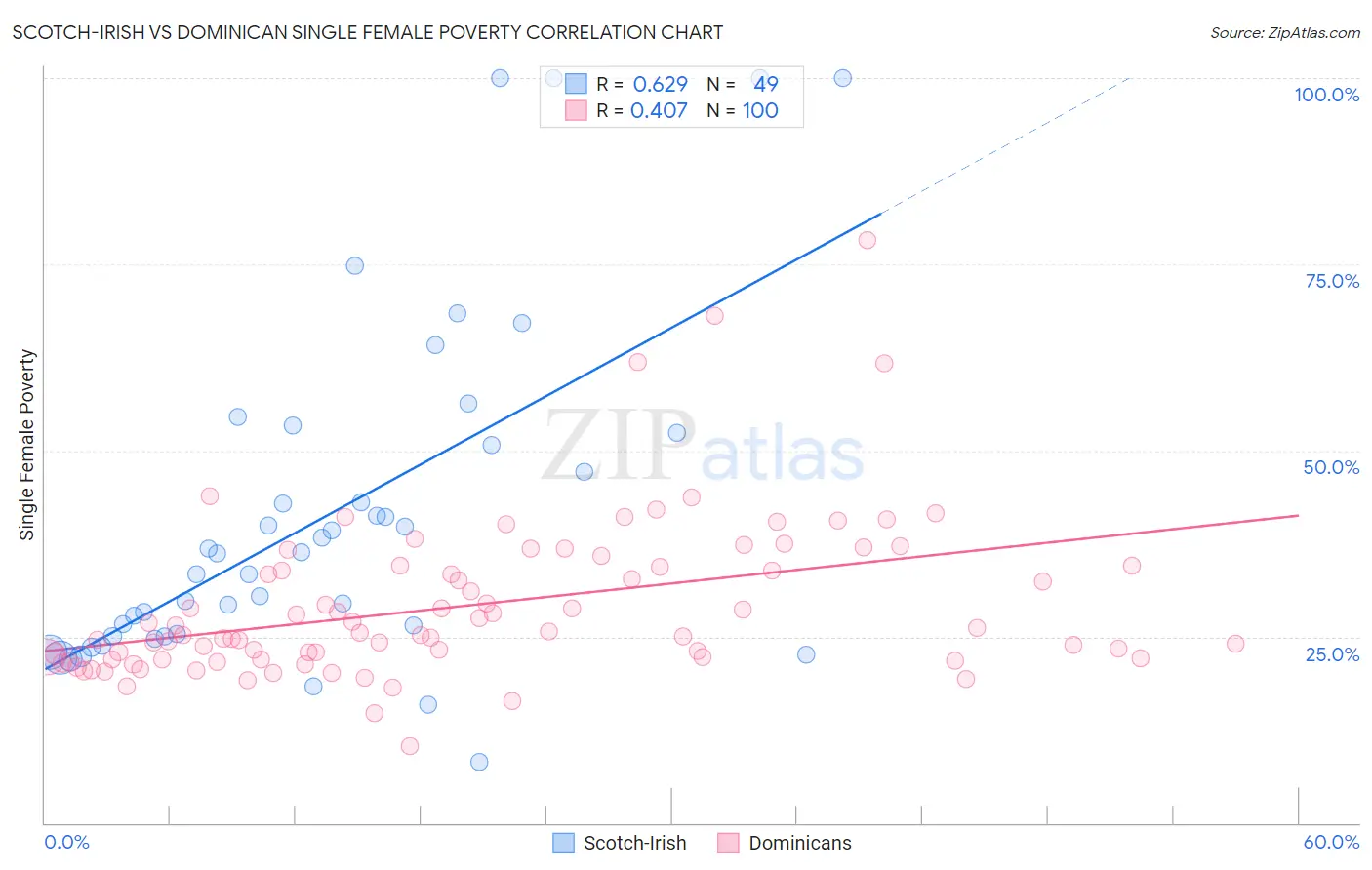 Scotch-Irish vs Dominican Single Female Poverty
