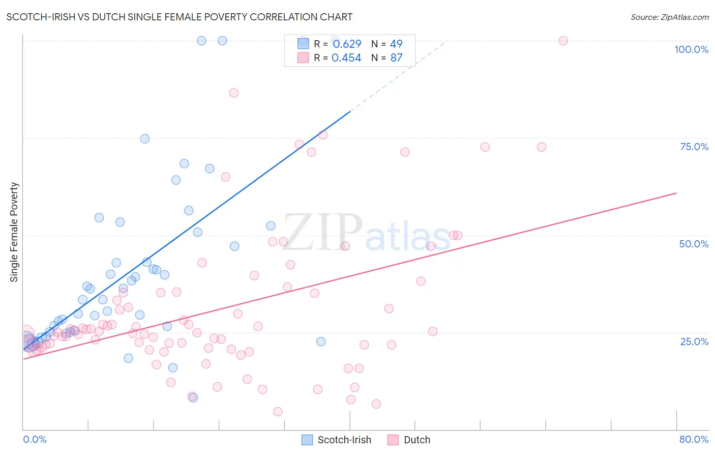 Scotch-Irish vs Dutch Single Female Poverty