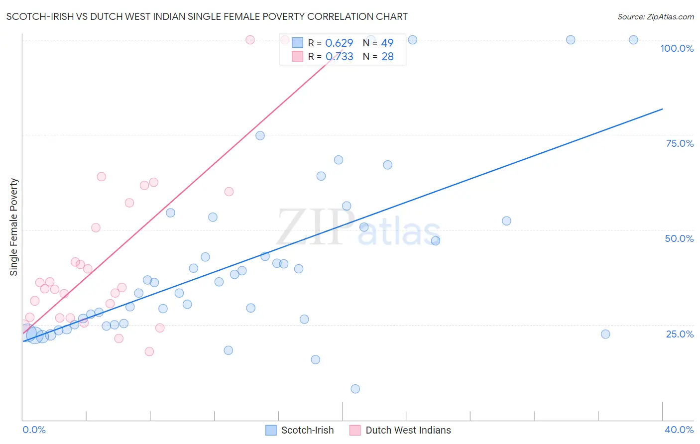 Scotch-Irish vs Dutch West Indian Single Female Poverty