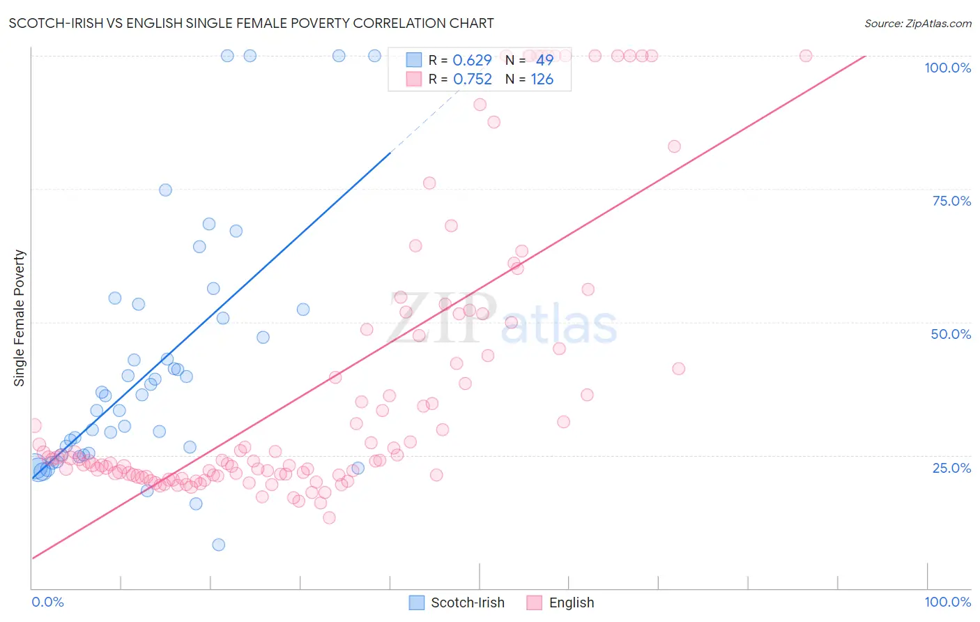 Scotch-Irish vs English Single Female Poverty