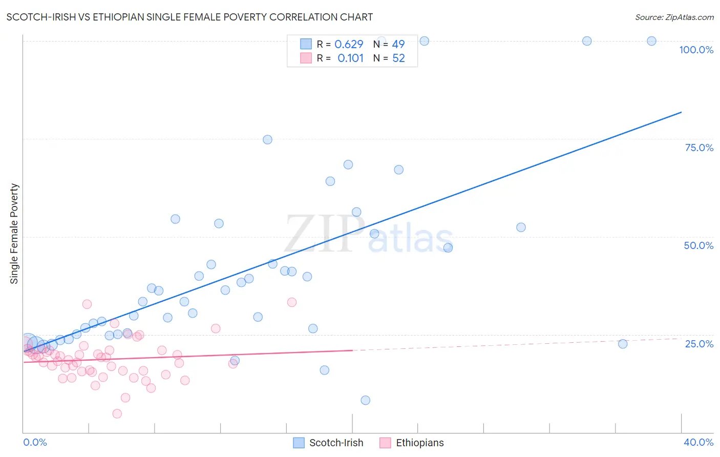 Scotch-Irish vs Ethiopian Single Female Poverty