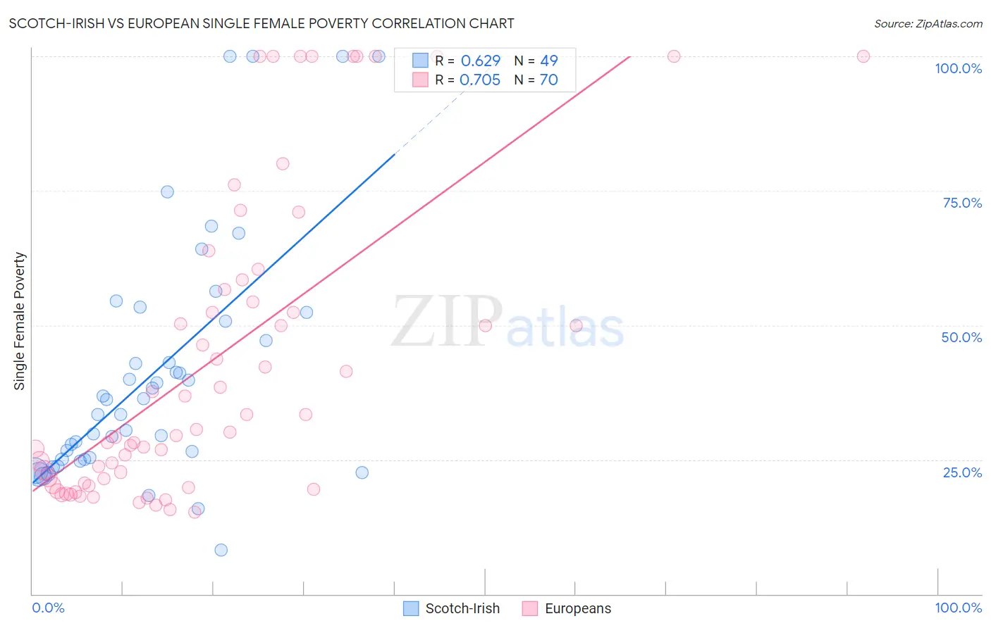 Scotch-Irish vs European Single Female Poverty