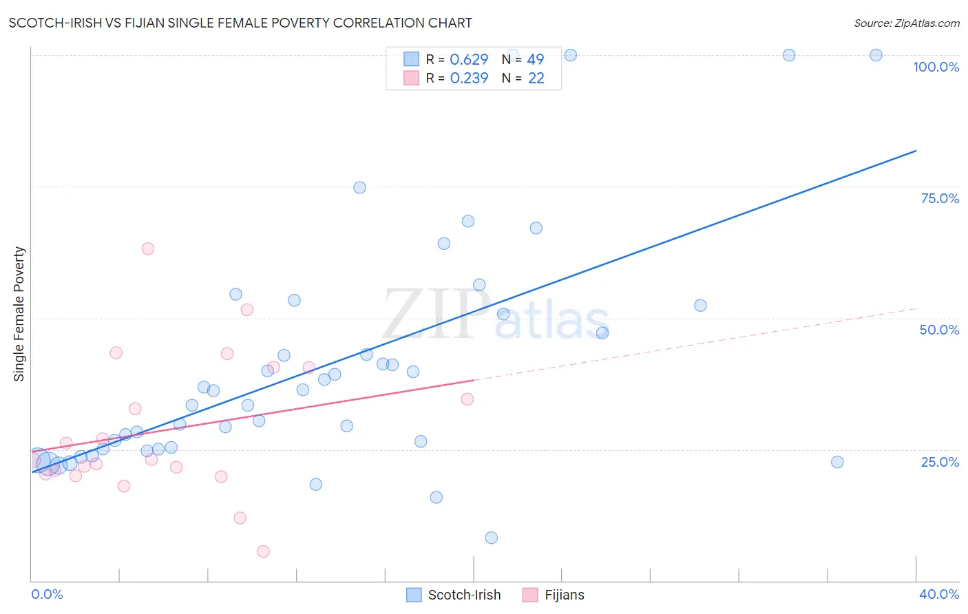 Scotch-Irish vs Fijian Single Female Poverty