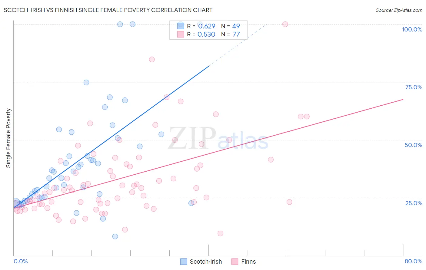 Scotch-Irish vs Finnish Single Female Poverty