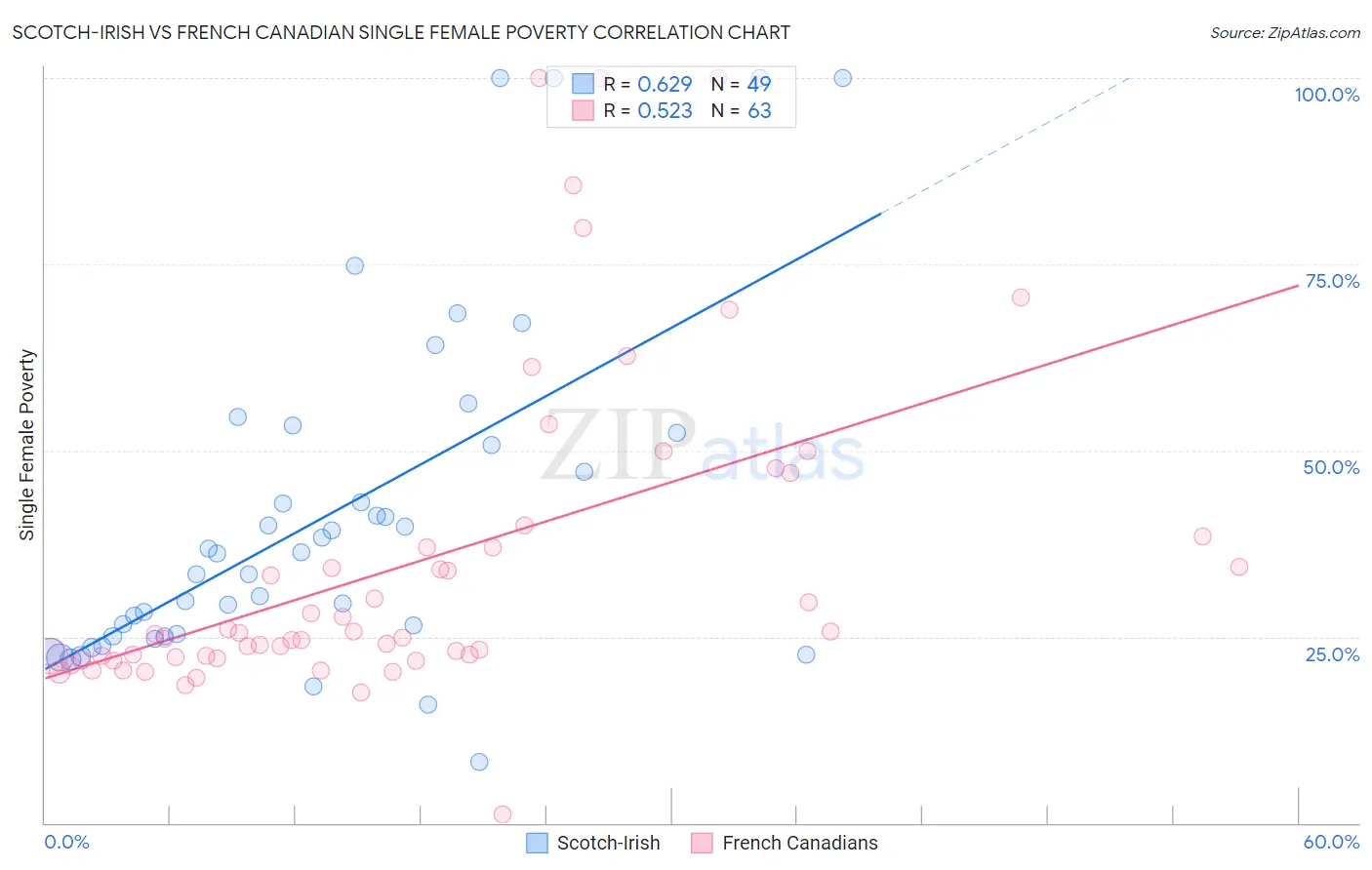 Scotch-Irish vs French Canadian Single Female Poverty