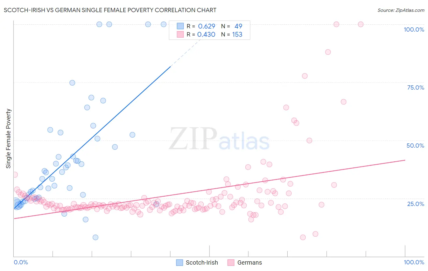Scotch-Irish vs German Single Female Poverty