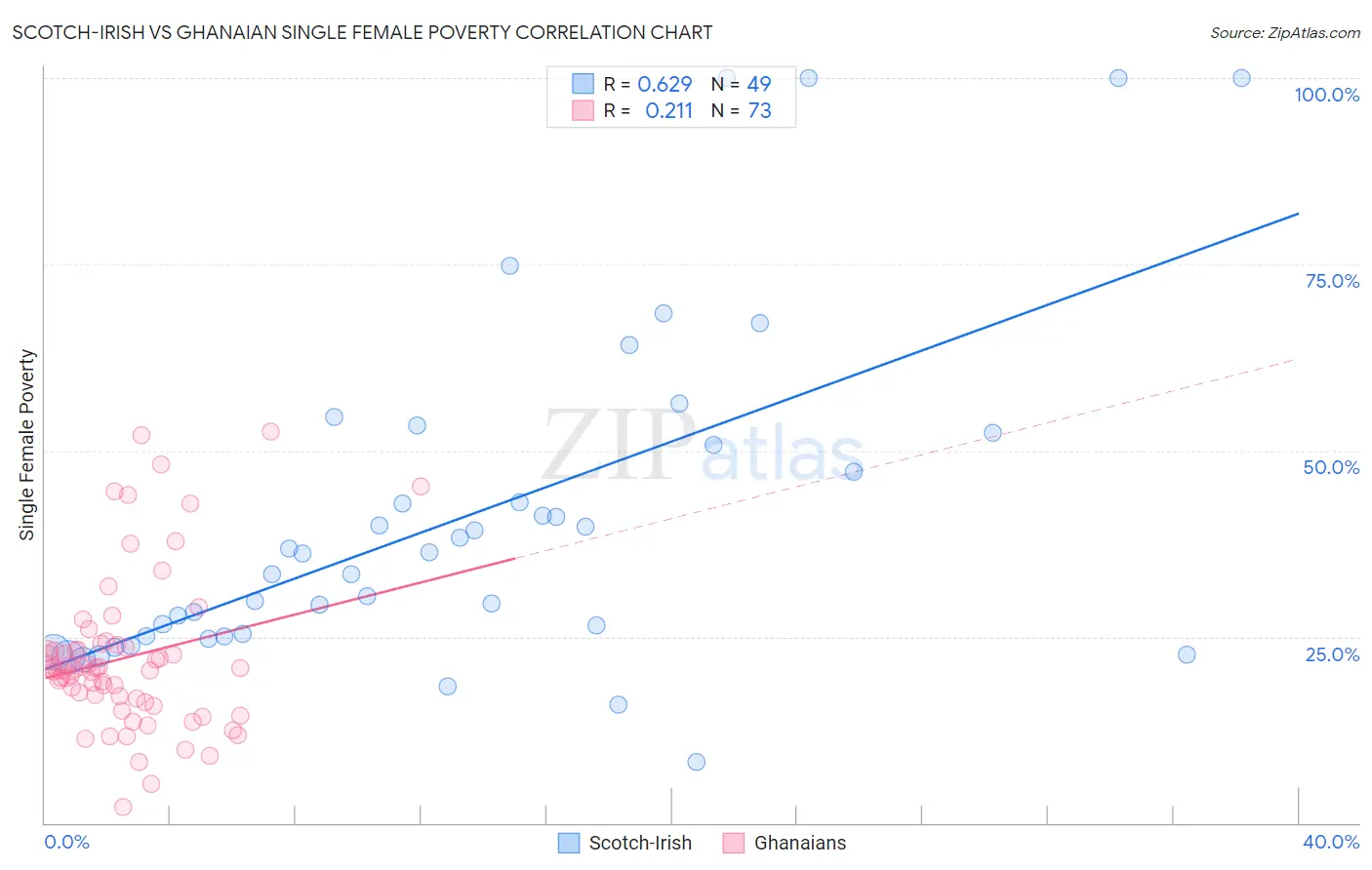 Scotch-Irish vs Ghanaian Single Female Poverty