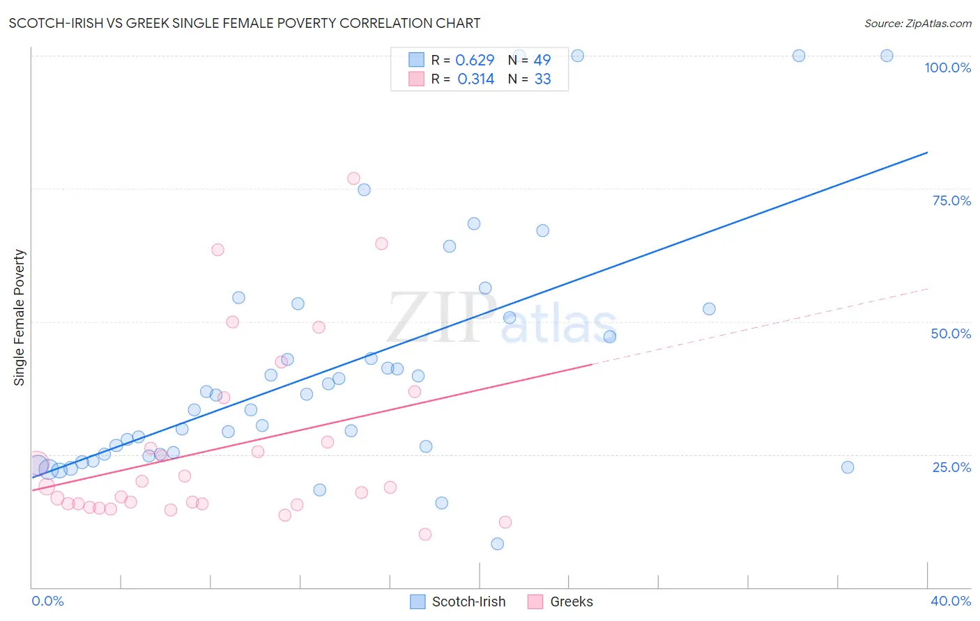 Scotch-Irish vs Greek Single Female Poverty