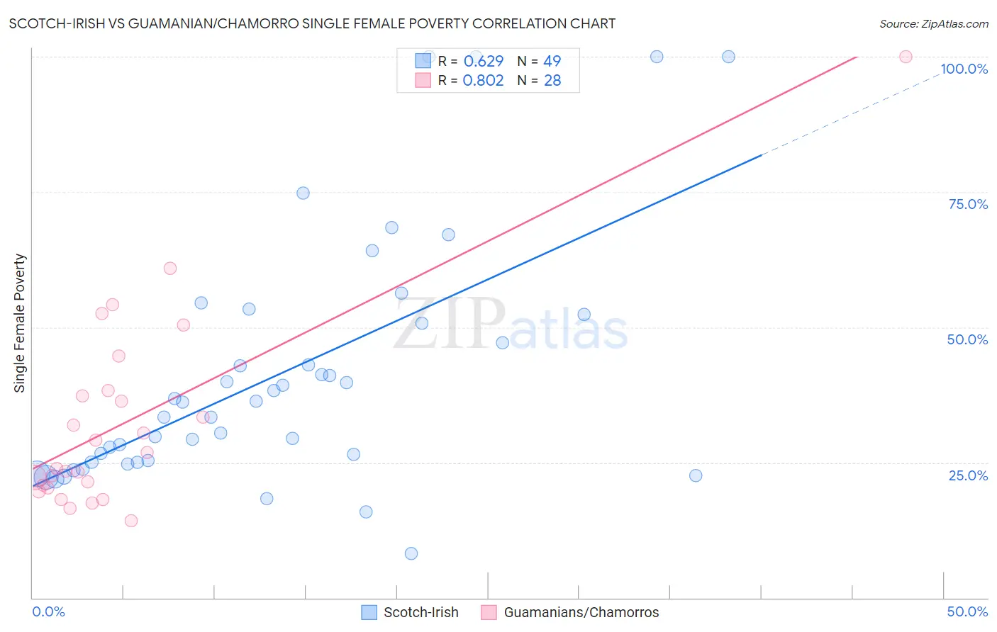 Scotch-Irish vs Guamanian/Chamorro Single Female Poverty