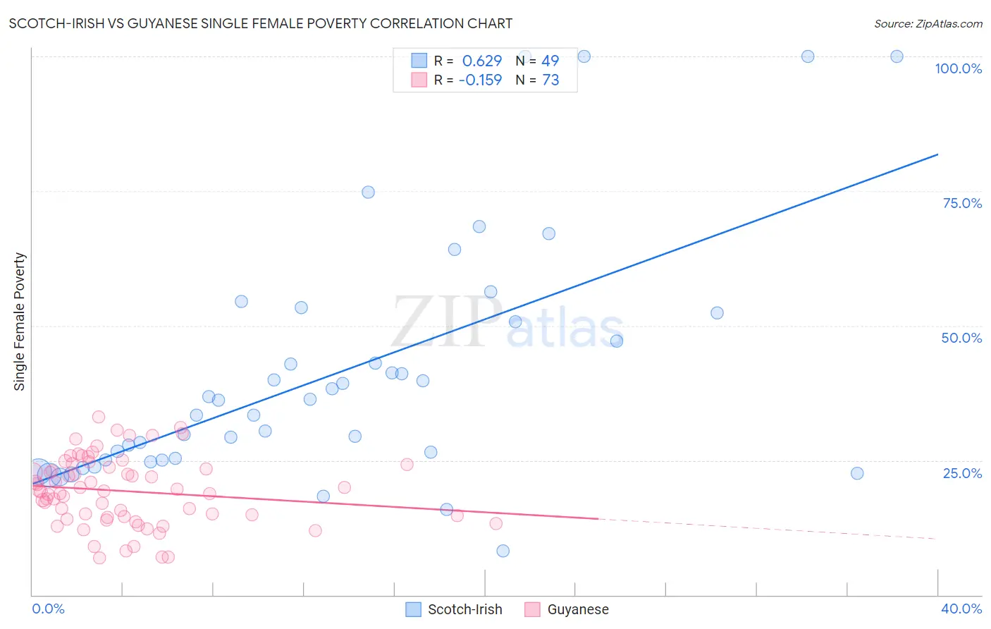 Scotch-Irish vs Guyanese Single Female Poverty