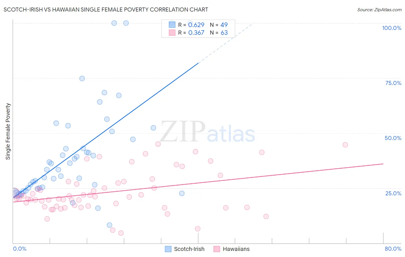 Scotch-Irish vs Hawaiian Single Female Poverty