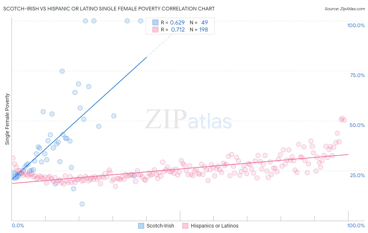 Scotch-Irish vs Hispanic or Latino Single Female Poverty