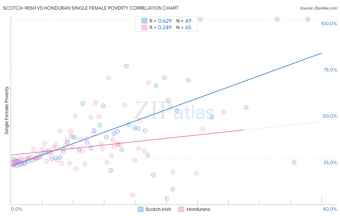 Scotch-Irish vs Honduran Single Female Poverty