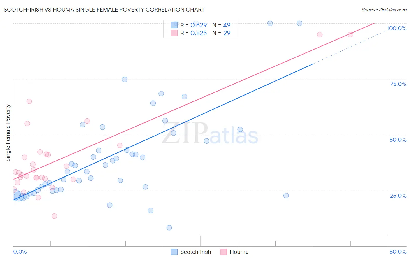 Scotch-Irish vs Houma Single Female Poverty