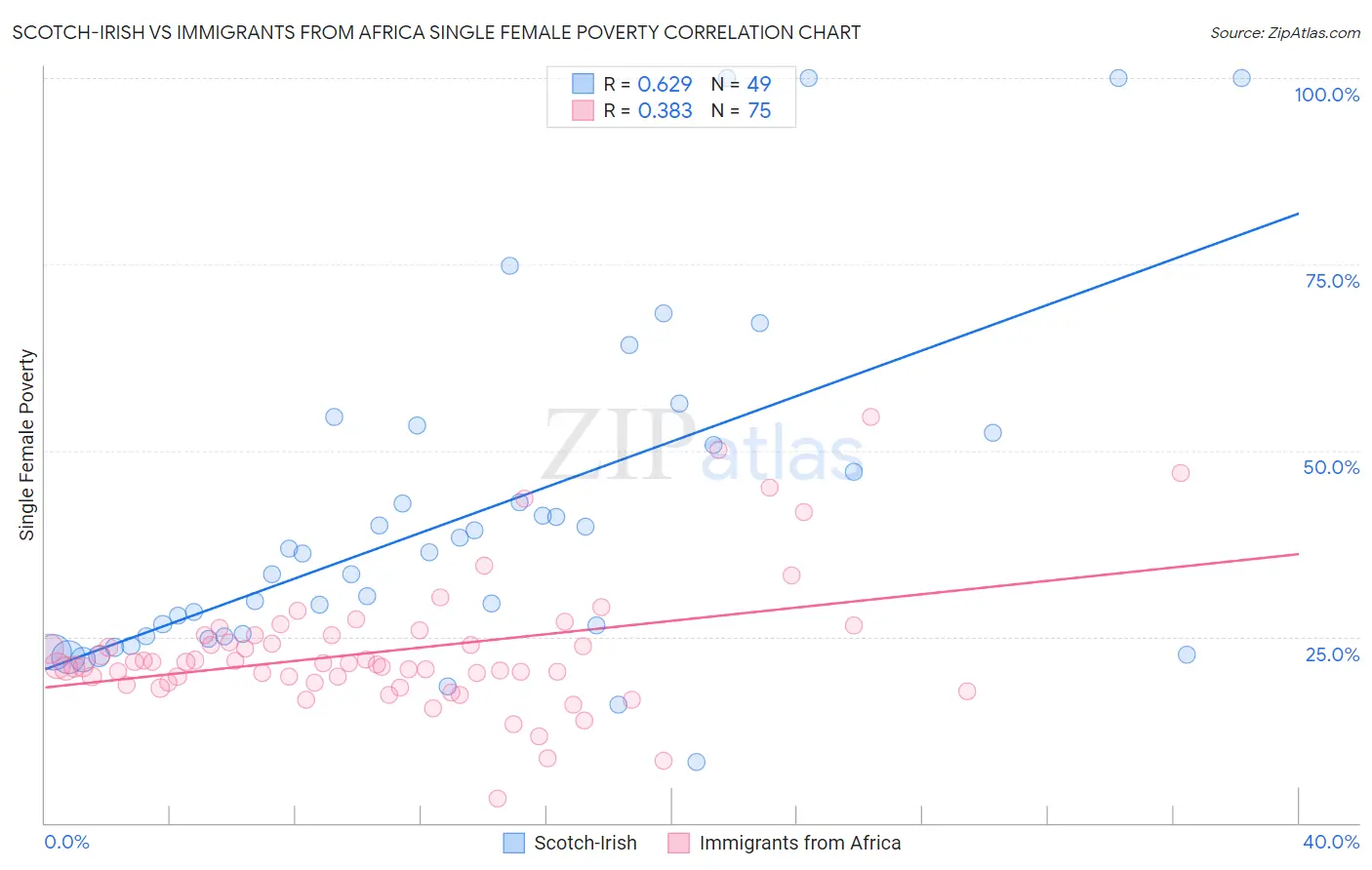Scotch-Irish vs Immigrants from Africa Single Female Poverty