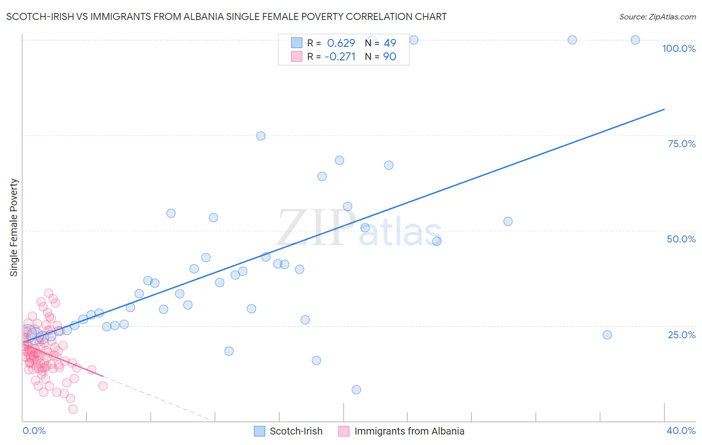 Scotch-Irish vs Immigrants from Albania Single Female Poverty