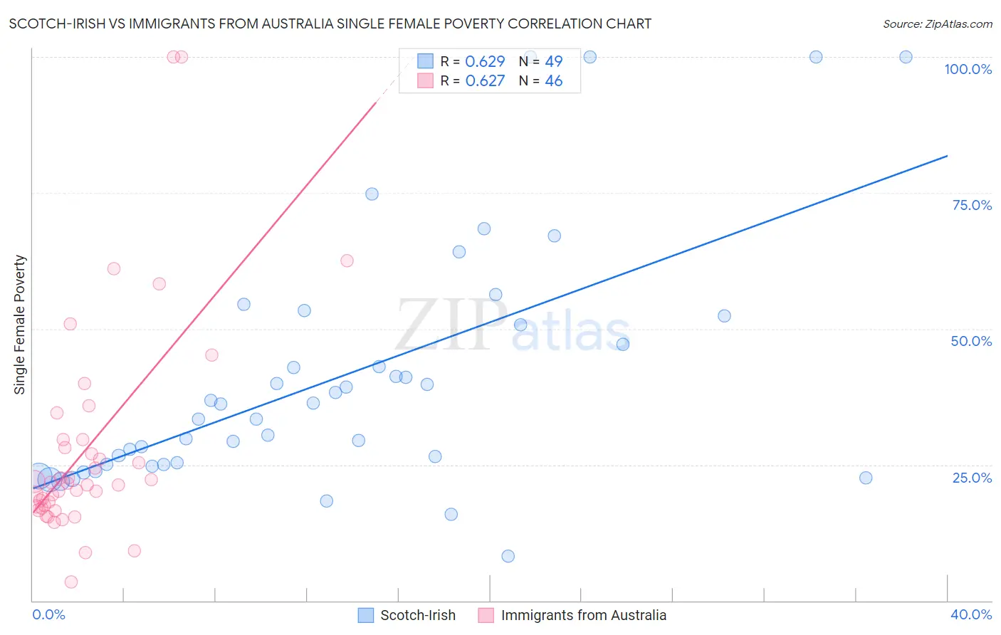 Scotch-Irish vs Immigrants from Australia Single Female Poverty