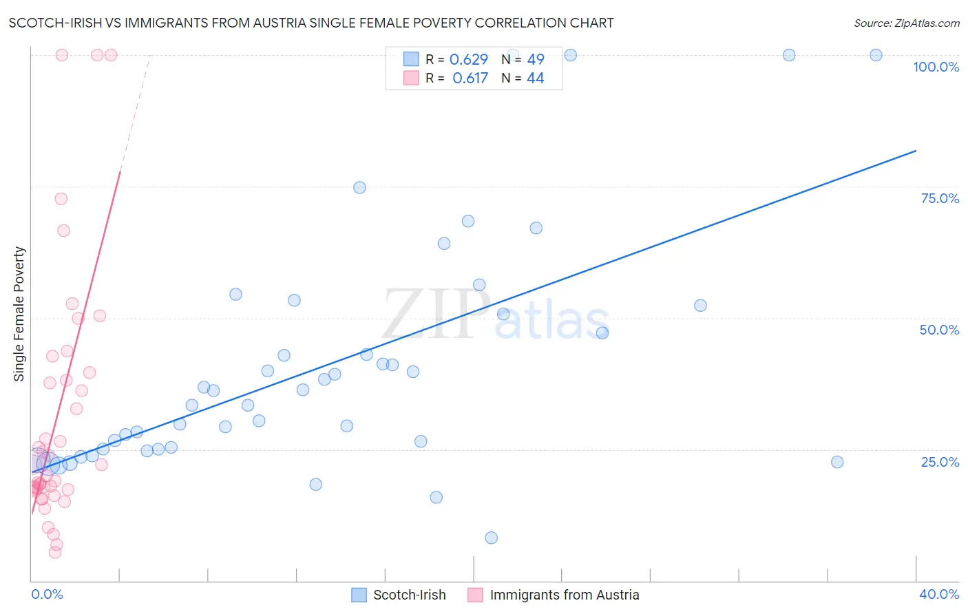Scotch-Irish vs Immigrants from Austria Single Female Poverty