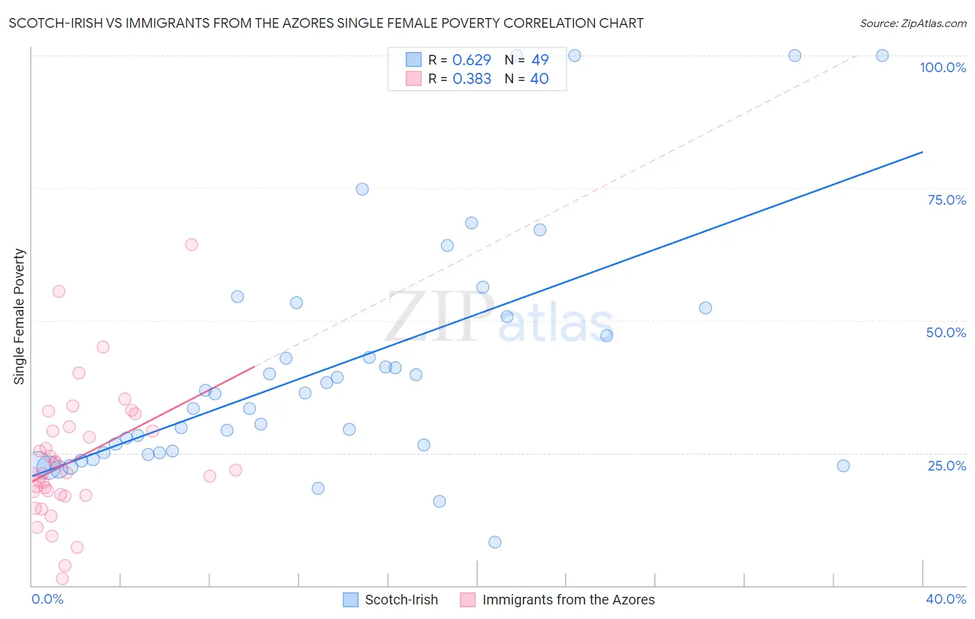 Scotch-Irish vs Immigrants from the Azores Single Female Poverty