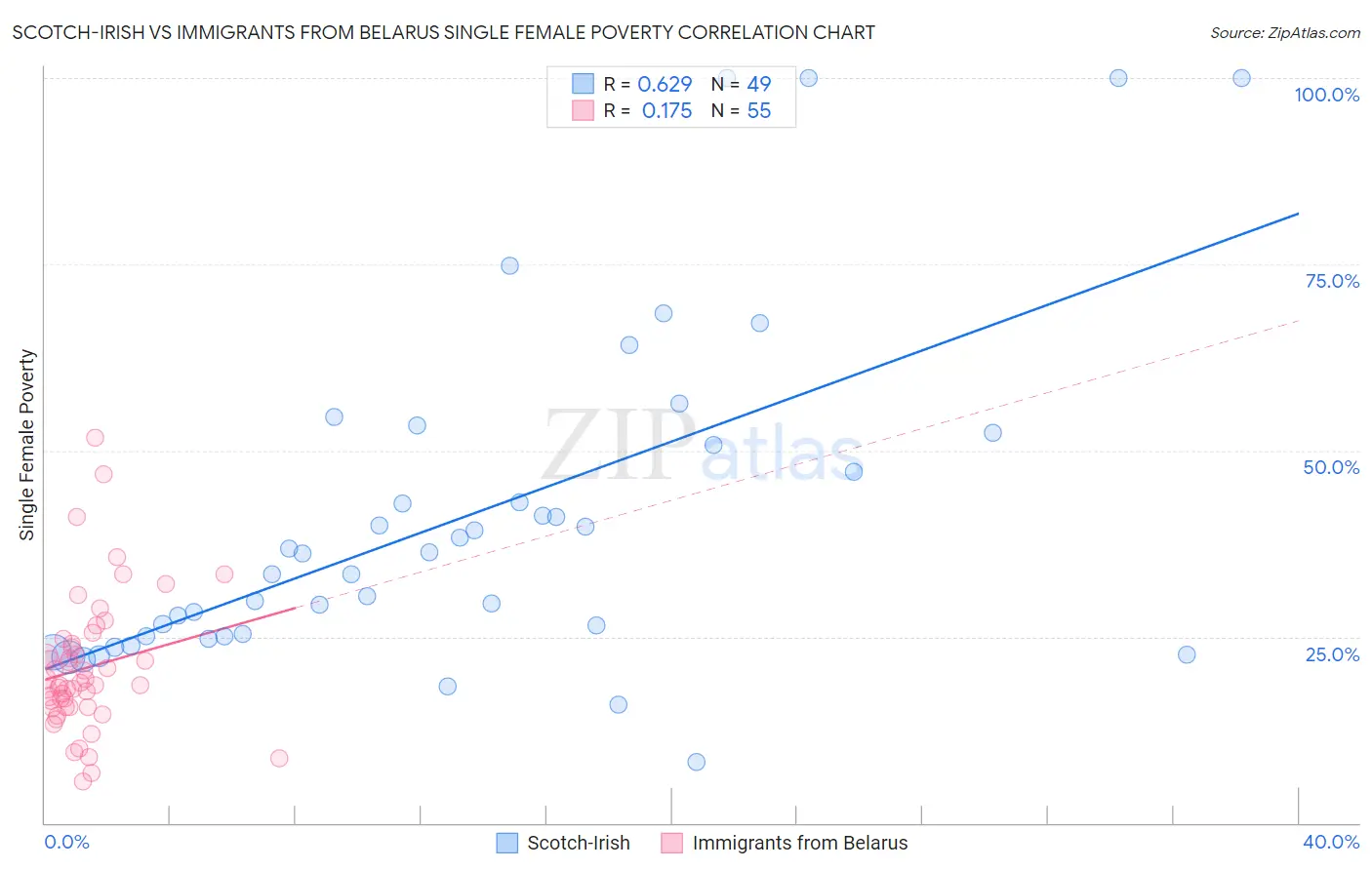 Scotch-Irish vs Immigrants from Belarus Single Female Poverty