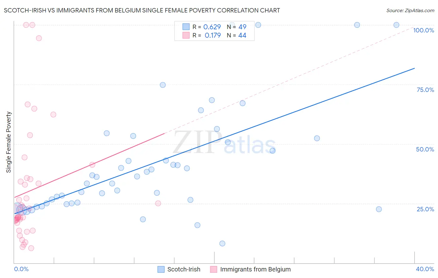 Scotch-Irish vs Immigrants from Belgium Single Female Poverty