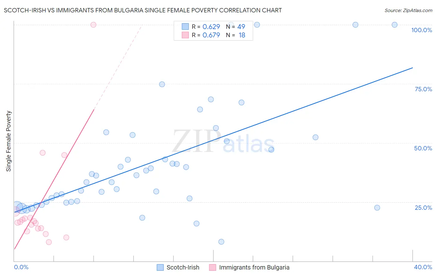 Scotch-Irish vs Immigrants from Bulgaria Single Female Poverty