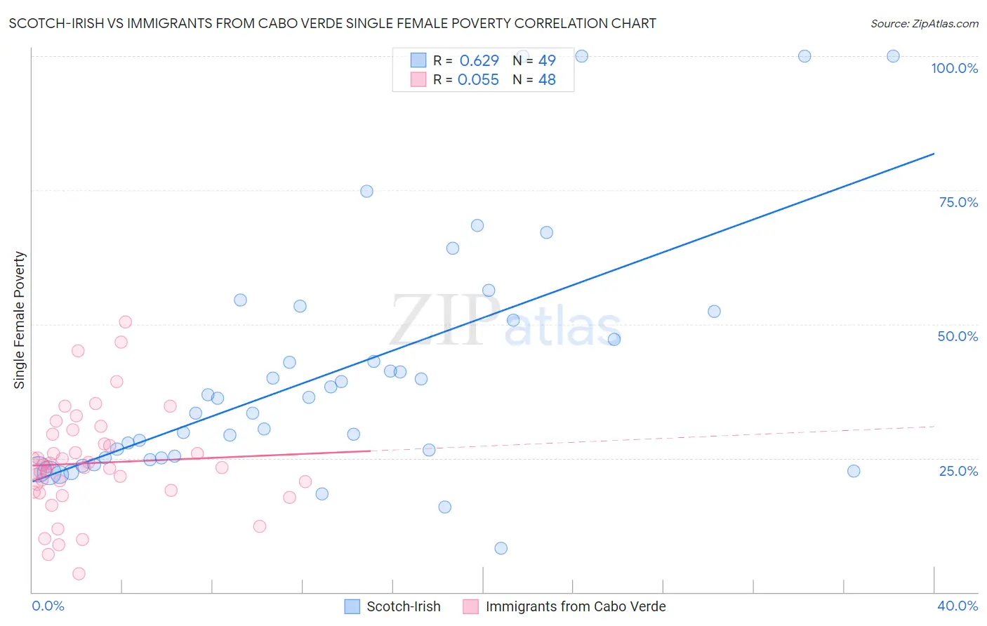 Scotch-Irish vs Immigrants from Cabo Verde Single Female Poverty