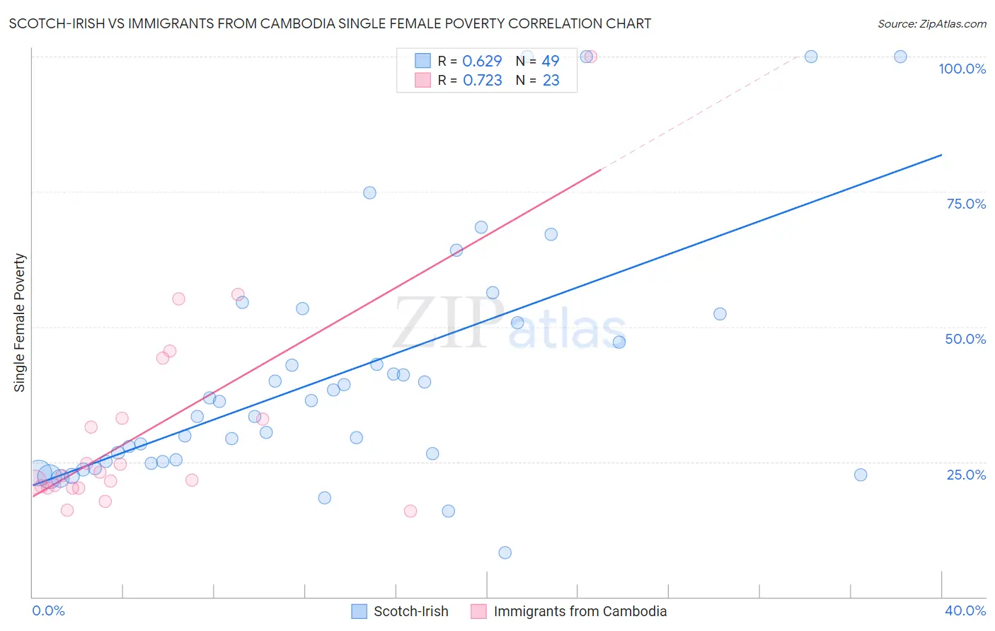 Scotch-Irish vs Immigrants from Cambodia Single Female Poverty