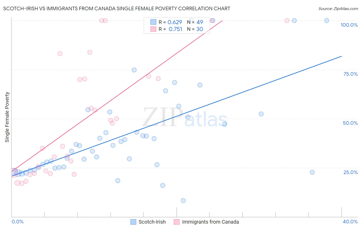 Scotch-Irish vs Immigrants from Canada Single Female Poverty