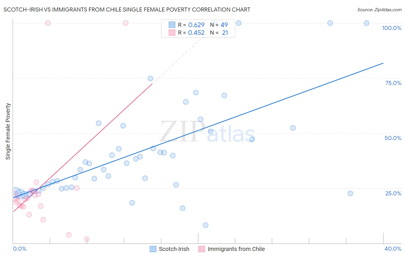 Scotch-Irish vs Immigrants from Chile Single Female Poverty