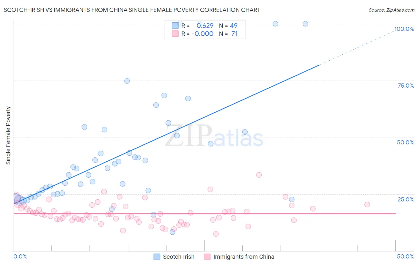 Scotch-Irish vs Immigrants from China Single Female Poverty